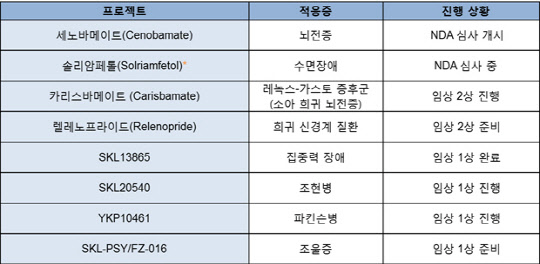 SK바이오팜 파이프라인 현황. <SK 제공>